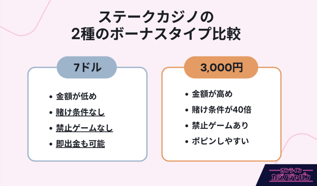 ステークカジノボーナス2種類タイプの比較