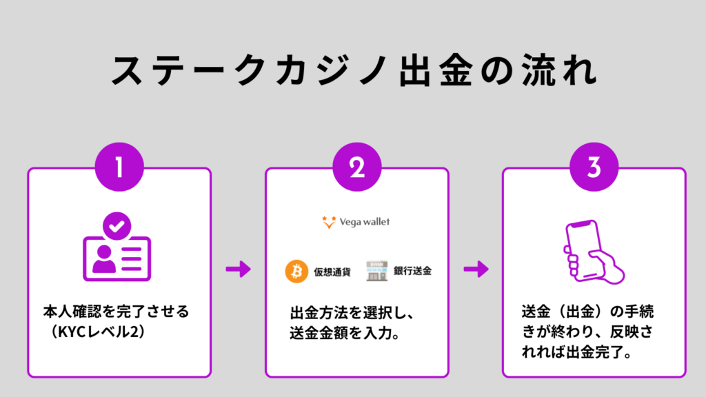 ステークカジノ出金の流れ